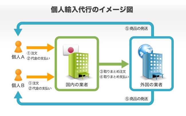 個人輸入代行の通販サイトのイメージ